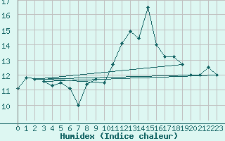 Courbe de l'humidex pour Ile Rousse (2B)