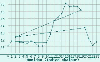 Courbe de l'humidex pour Ile de Groix (56)