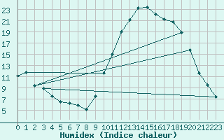 Courbe de l'humidex pour Bergerac (24)