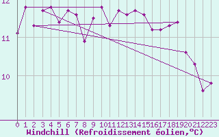 Courbe du refroidissement olien pour Gurande (44)