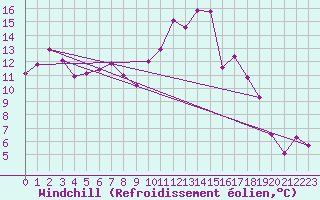 Courbe du refroidissement olien pour Caixas (66)