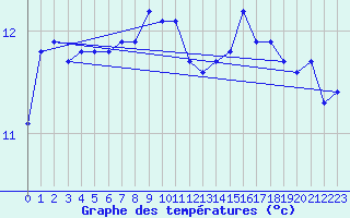 Courbe de tempratures pour Cap Sagro (2B)