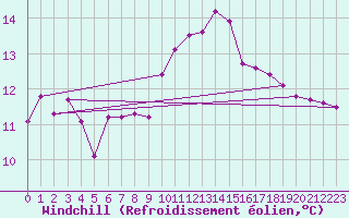 Courbe du refroidissement olien pour Narbonne-Ouest (11)