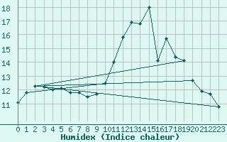 Courbe de l'humidex pour Corsept (44)