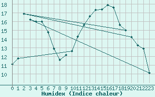 Courbe de l'humidex pour Castellbell i el Vilar (Esp)