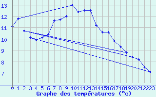 Courbe de tempratures pour Gttingen