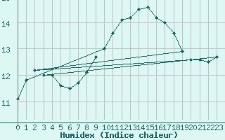 Courbe de l'humidex pour Korsnas Bredskaret