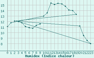 Courbe de l'humidex pour Hd-Bazouges (35)