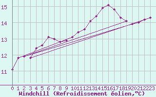 Courbe du refroidissement olien pour Saint-Germain-le-Guillaume (53)