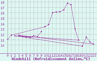 Courbe du refroidissement olien pour Belfort-Dorans (90)