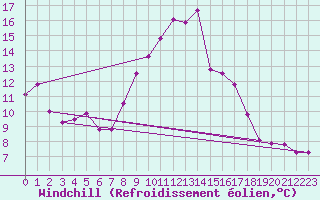 Courbe du refroidissement olien pour Cardinham
