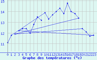 Courbe de tempratures pour Cabauw Tower