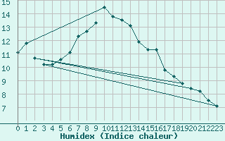 Courbe de l'humidex pour Gttingen