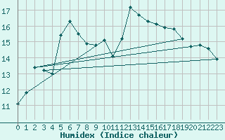 Courbe de l'humidex pour Amur (79)