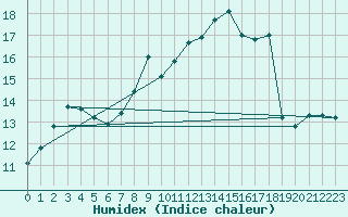 Courbe de l'humidex pour Cap Corse (2B)