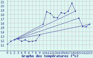 Courbe de tempratures pour Haegen (67)