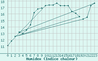 Courbe de l'humidex pour Pont-l'Abb (29)