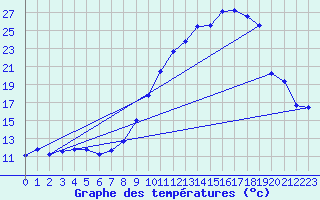 Courbe de tempratures pour Brigueuil (16)