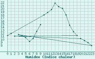 Courbe de l'humidex pour Lofer
