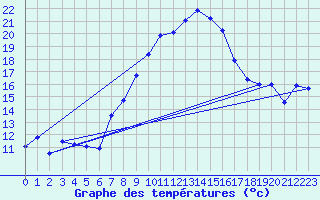 Courbe de tempratures pour Chieming