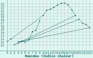 Courbe de l'humidex pour Schonungen-Mainberg