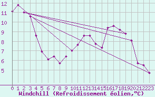 Courbe du refroidissement olien pour Cernay-la-Ville (78)
