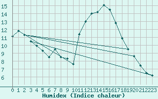 Courbe de l'humidex pour Mont-Rigi (Be)