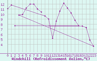 Courbe du refroidissement olien pour Moleson (Sw)