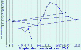 Courbe de tempratures pour Bujarraloz