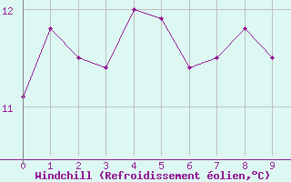 Courbe du refroidissement olien pour Guret Saint-Laurent (23)
