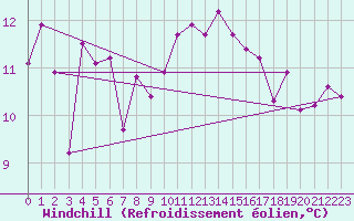 Courbe du refroidissement olien pour Quimperl (29)