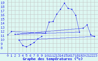 Courbe de tempratures pour Tourouvre (61)