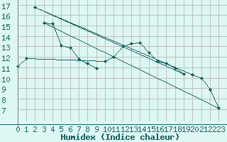 Courbe de l'humidex pour Ajaccio - Campo dell'Oro (2A)