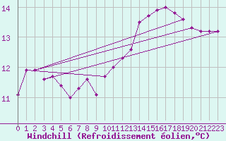 Courbe du refroidissement olien pour Le Luc (83)