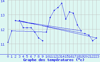 Courbe de tempratures pour Connerr (72)