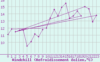 Courbe du refroidissement olien pour Cap de la Hve (76)