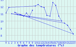 Courbe de tempratures pour Porreres