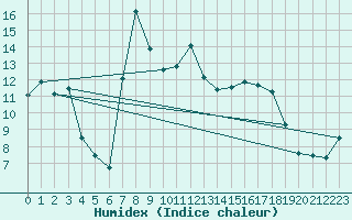 Courbe de l'humidex pour Sa Pobla