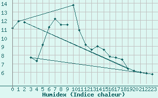 Courbe de l'humidex pour Les Marecottes