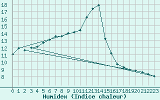 Courbe de l'humidex pour Cazats (33)