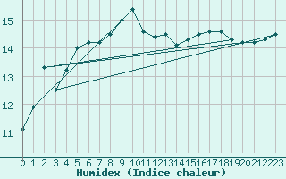 Courbe de l'humidex pour Machichaco Faro