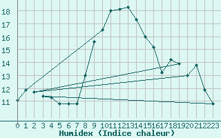 Courbe de l'humidex pour Holesov