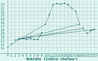 Courbe de l'humidex pour Bastia (2B)