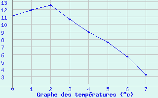 Courbe de tempratures pour Crowsnest