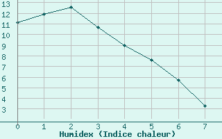 Courbe de l'humidex pour Crowsnest