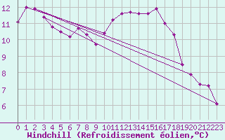 Courbe du refroidissement olien pour Neuville-de-Poitou (86)