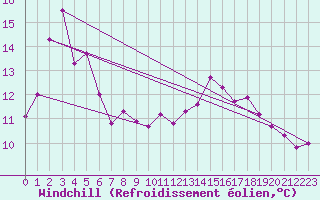 Courbe du refroidissement olien pour Cap Gris-Nez (62)