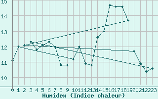 Courbe de l'humidex pour Ploeren (56)