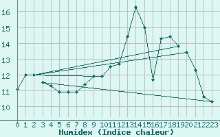 Courbe de l'humidex pour Sgur-le-Chteau (19)