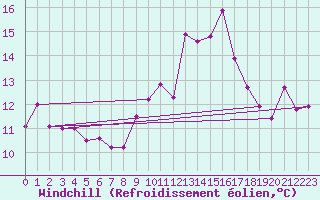 Courbe du refroidissement olien pour Cap Cpet (83)